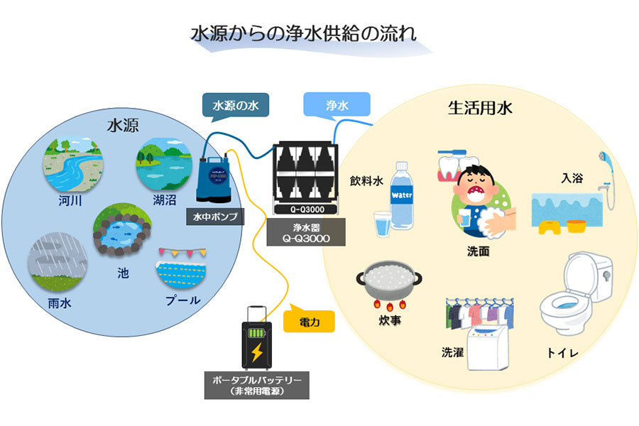 災害時に困難となる生活用水の確保