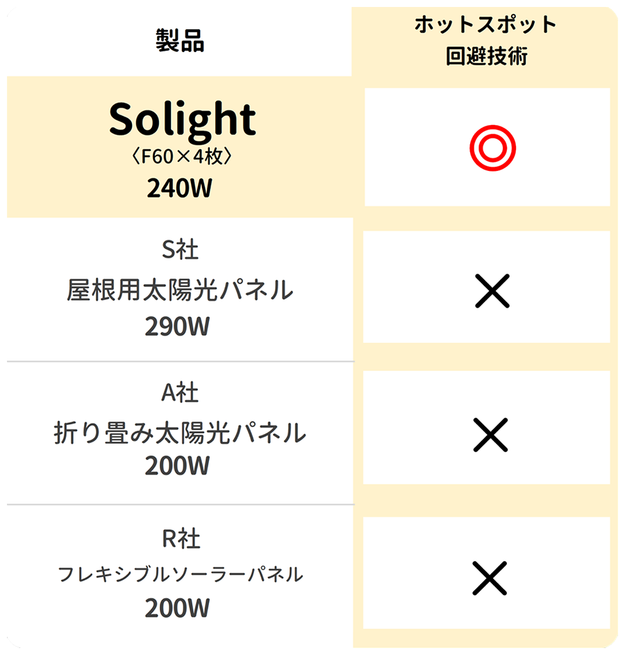 ホットスポット回避記述