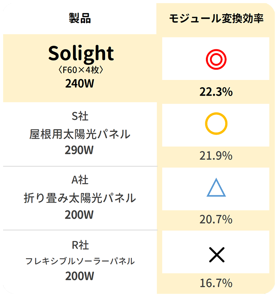 モジュール変換効率