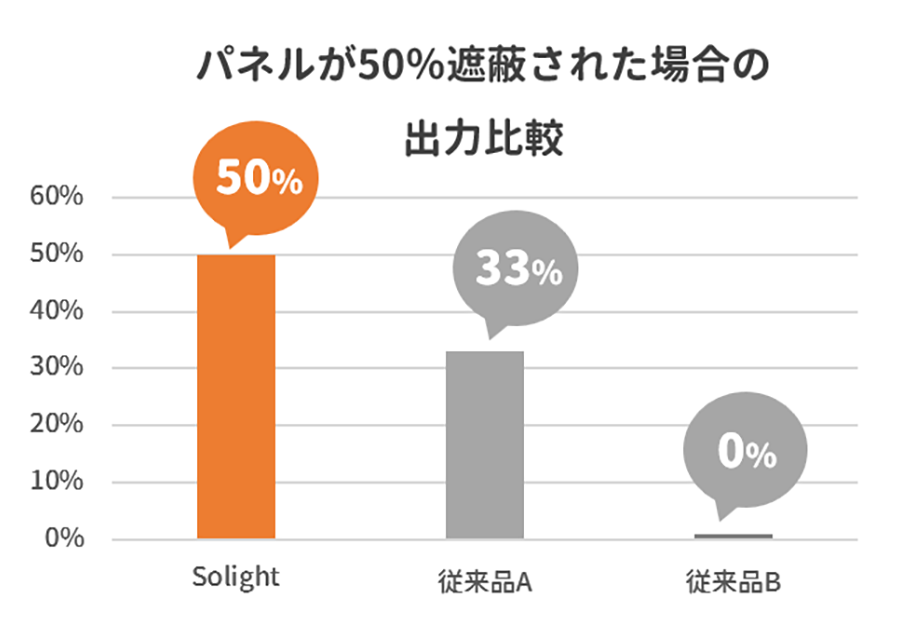 パネルが50%遮蔽された場合の出力比較